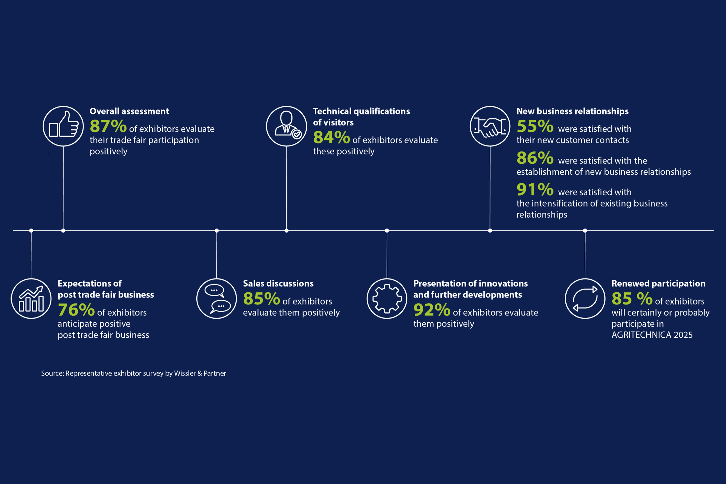 Exhibitor satisfaction 2023, click to enlarge