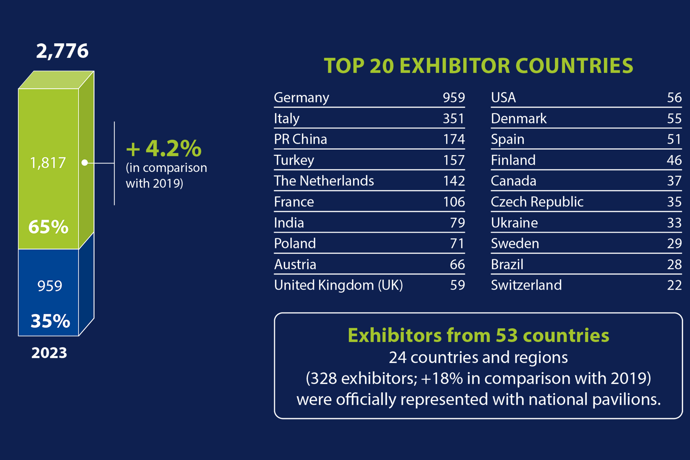 Exhibitor figures 2023, click to enlarge